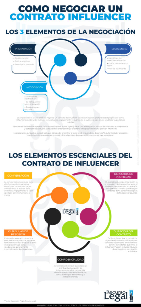 infografia como negociar un contrato de influencer 2024